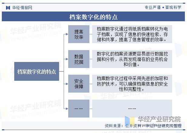 景展望信息化建设的加速让档案数字化需求日益增长「图」AG旗舰赞助马竞联赛2024年中国档案数字化行业前(图1)